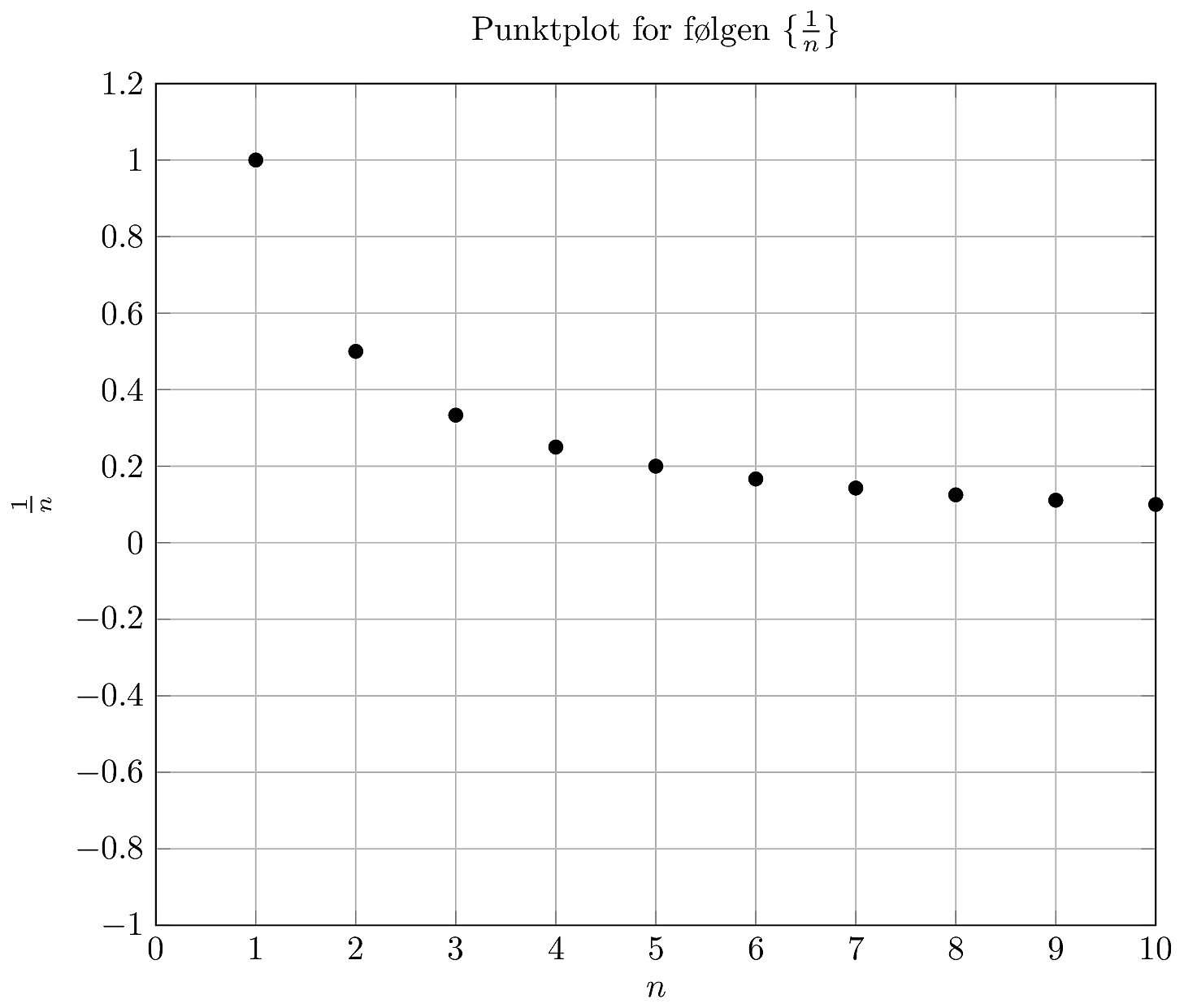 punktplot til eksempel 1