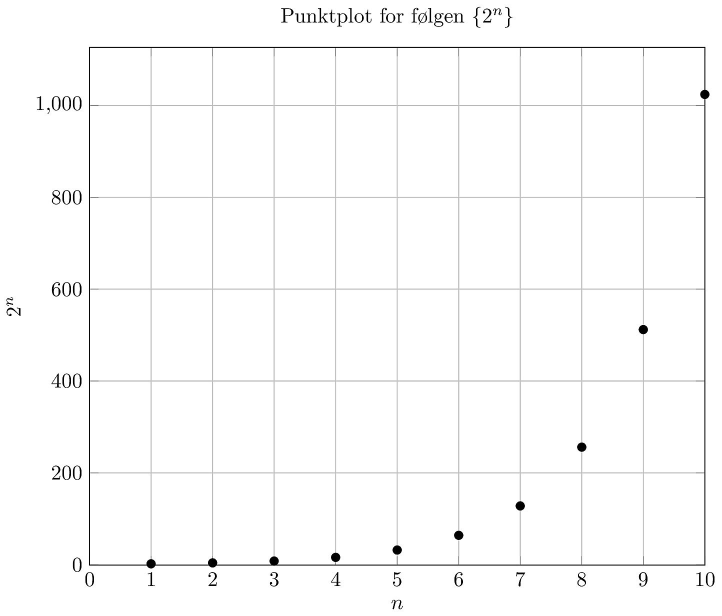punktplot til eksempel 3