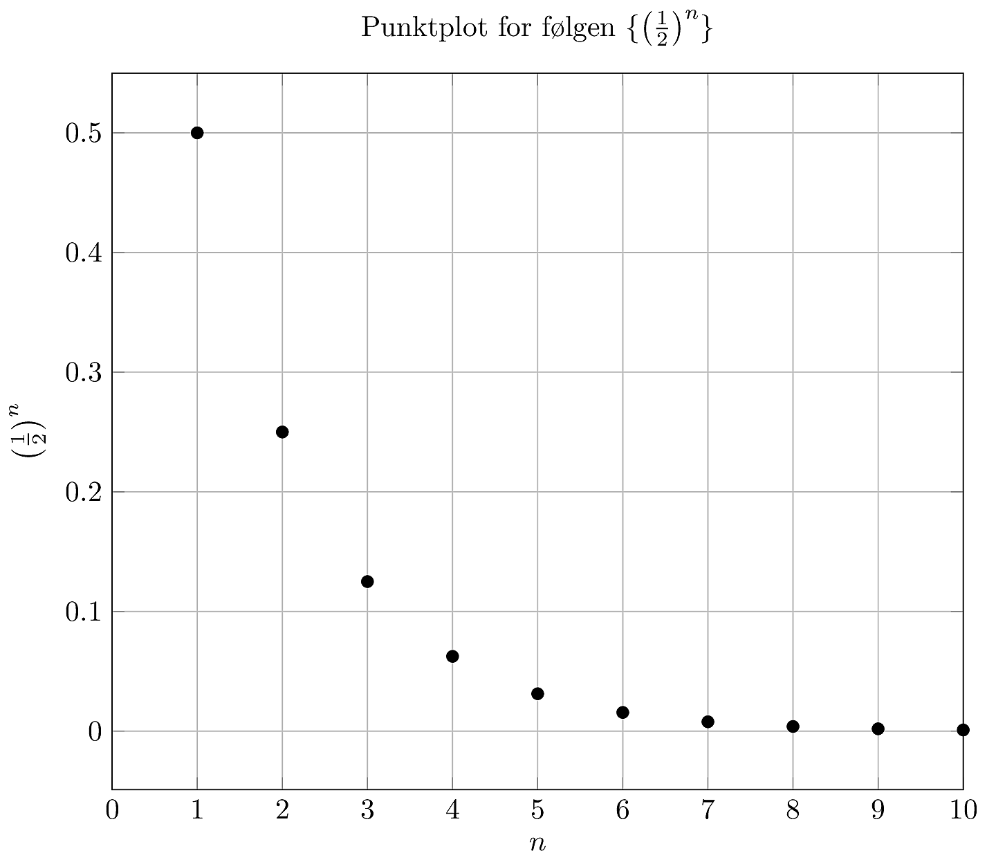 punktplot til eksempel 4