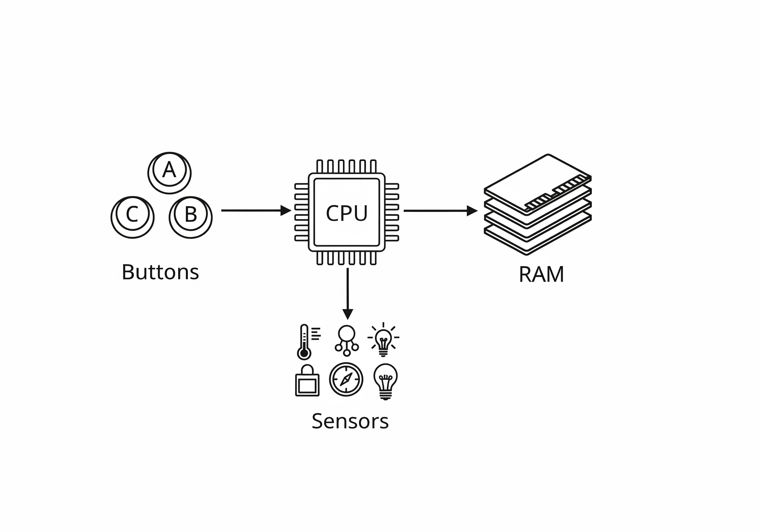 Diagram over micro:bit