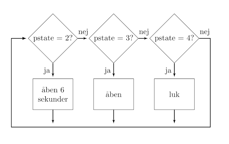 Rutediagram uendelig løkke